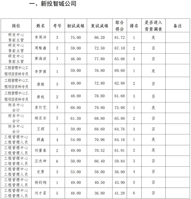 綿陽(yáng)新投實(shí)業(yè)所屬控股公司2023年上半年社會(huì)公開(kāi)招聘復(fù)試成績(jī)公示_01.jpg