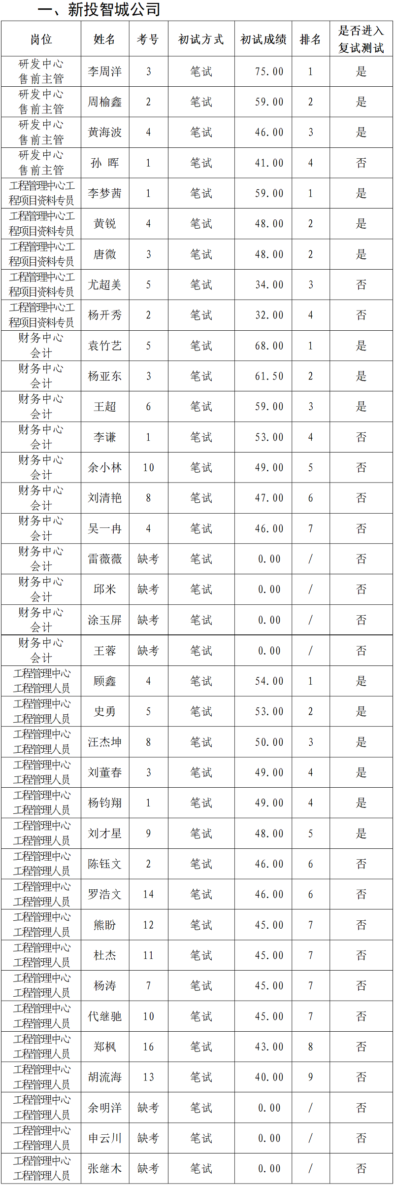 綿陽新投實(shí)業(yè)所屬控股公司2023年上半年社會公開招聘初試成績公示_01.png